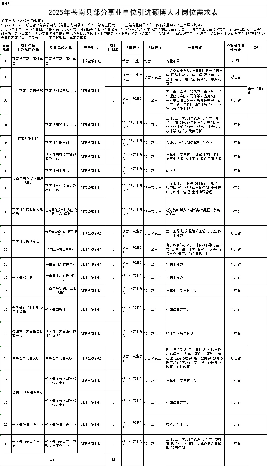 事业编制!无笔试!苍南引进硕博人才22人