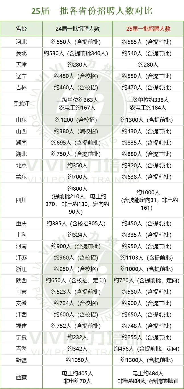 25届一批各省招聘人数对比