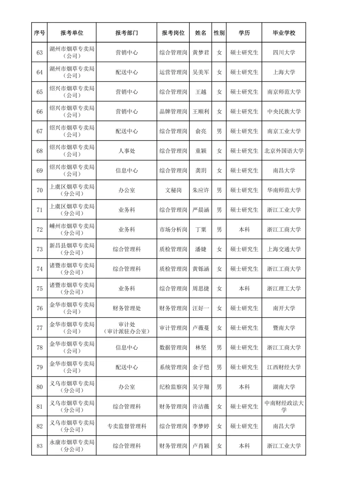 浙江烟草2025录取名单