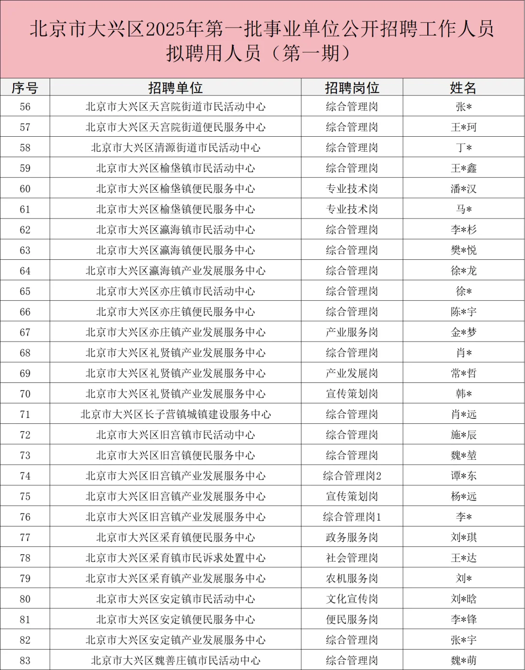 2025北京大兴事业单位拟录用人员公示!?