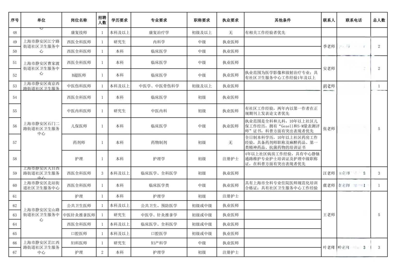 招141人!上海社区医院:15-30万
