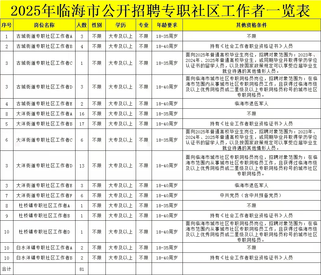 大专可报!25年台州临海社区工作者招聘81人