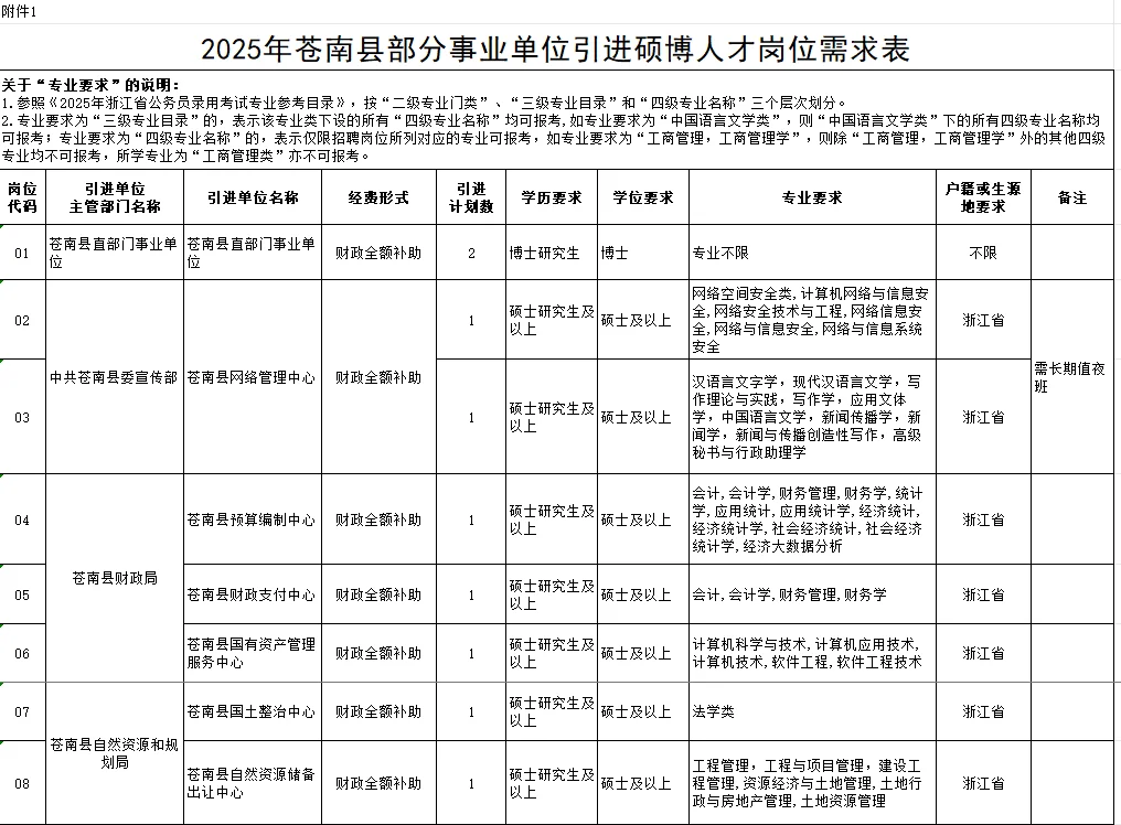 事业编制!无笔试!苍南引进硕博人才22人
