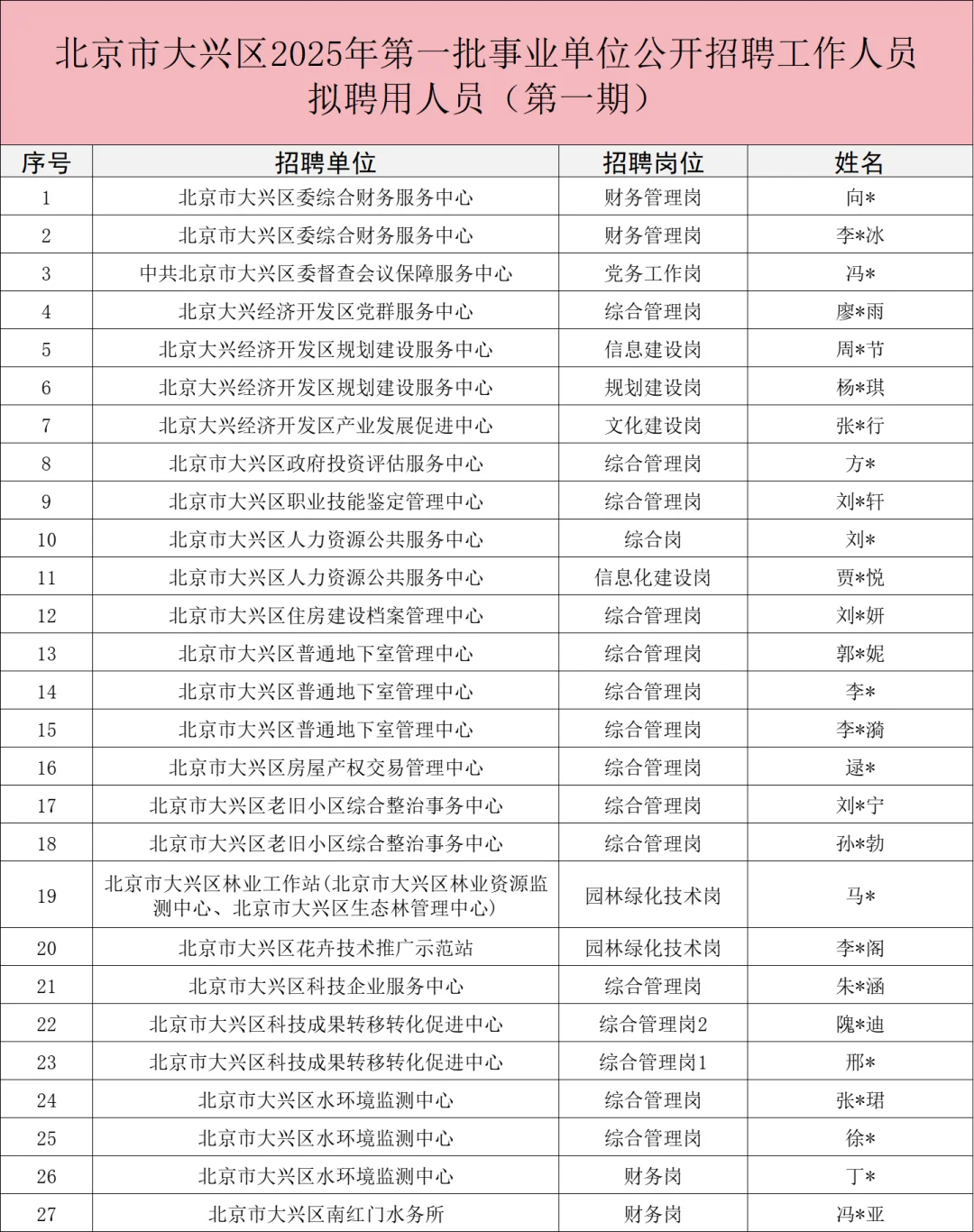 2025北京大兴事业单位拟录用人员公示!?