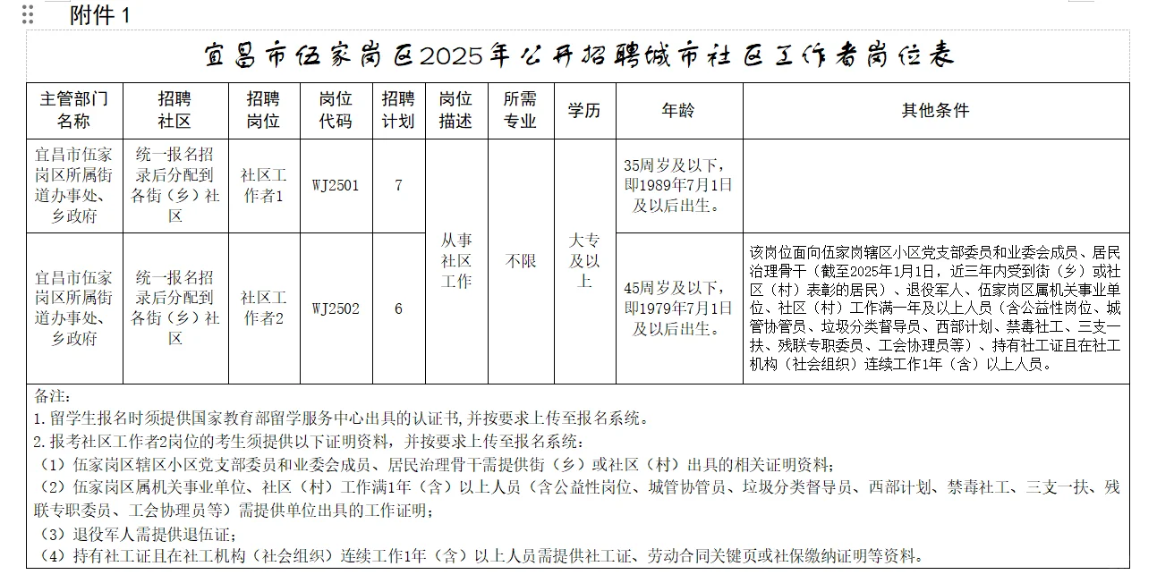 社区工作者招录!宜昌市伍家岗区