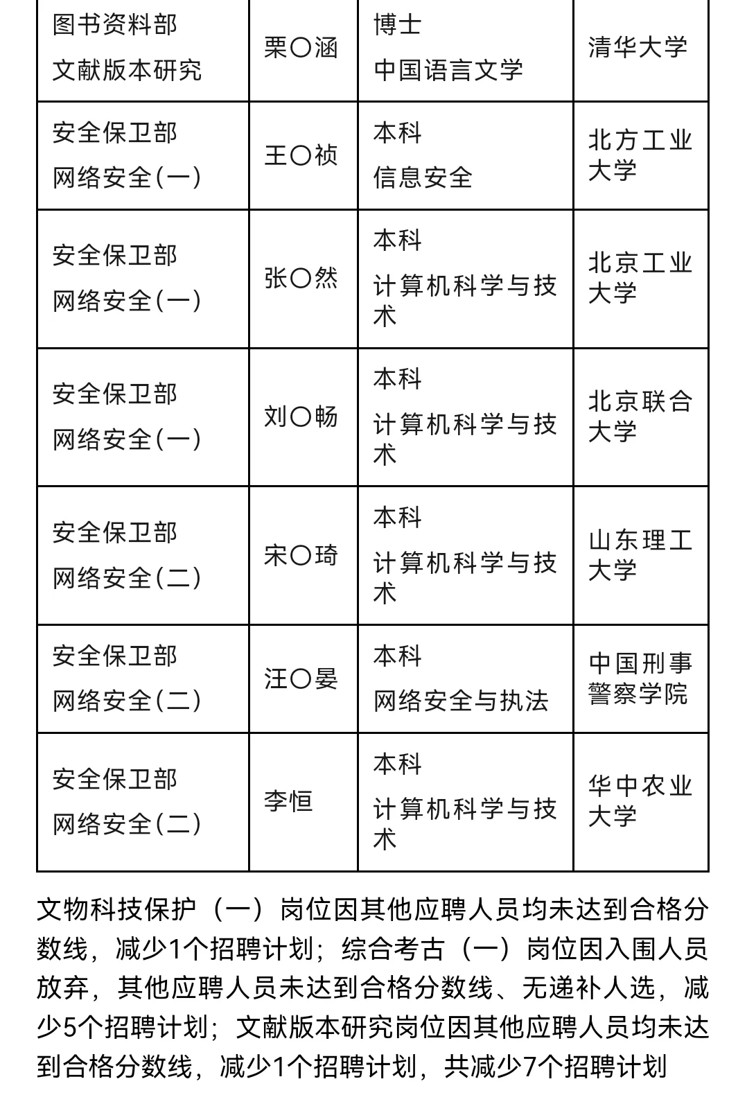 国家博物馆2024年应届生拟聘公示