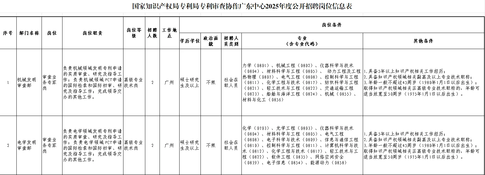 知识产权局专利局(广东中心)招聘11人