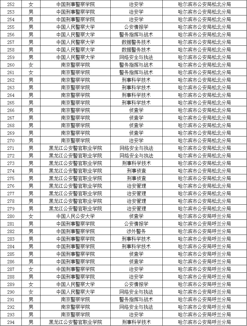 黑龙江公安院校拟录用公务员名单（含专业）