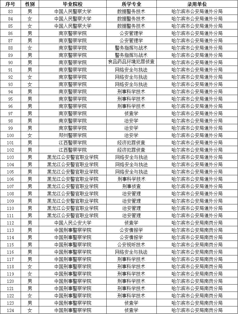 黑龙江公安院校拟录用公务员名单（含专业）