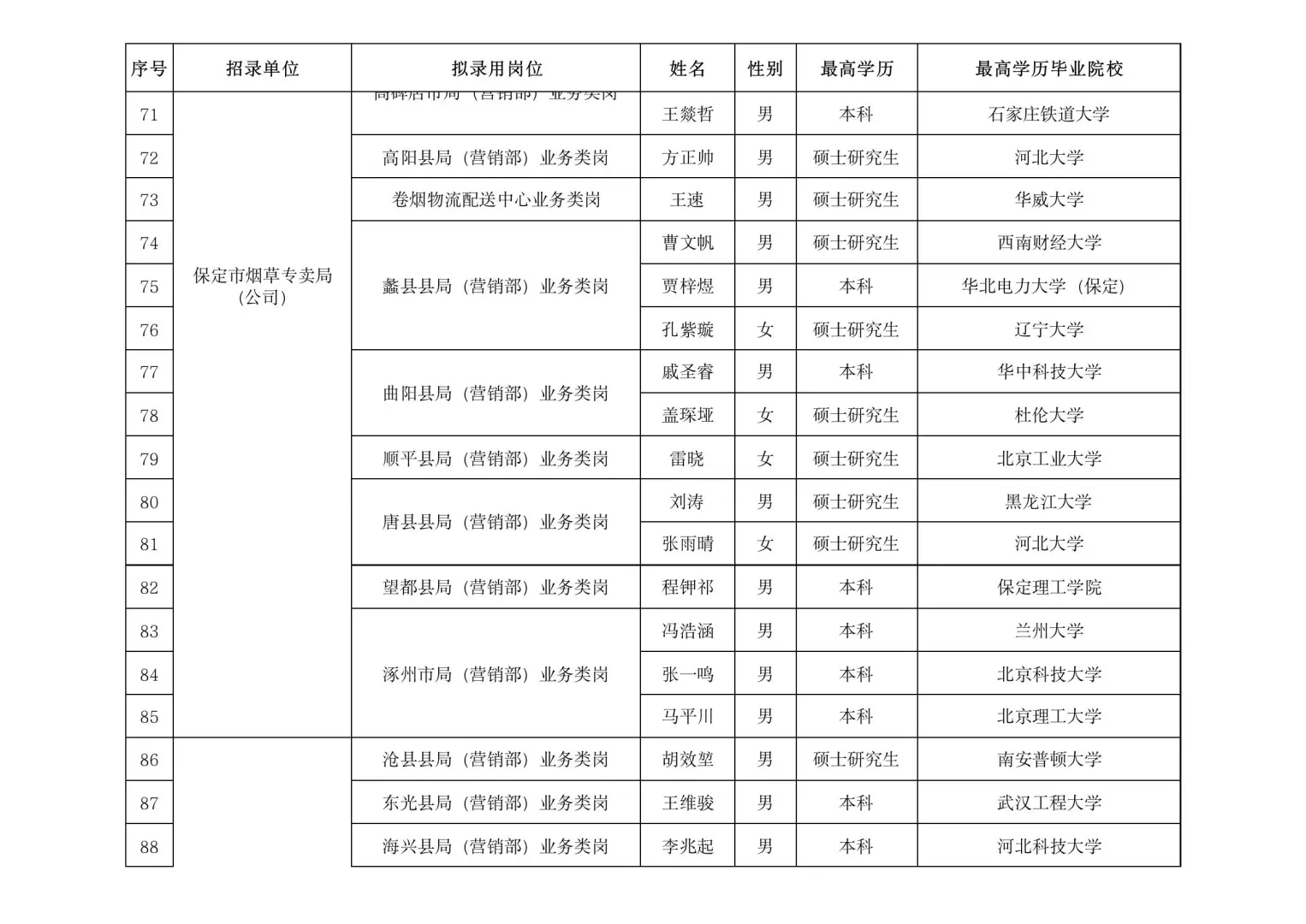 河北烟草第2批录取名单