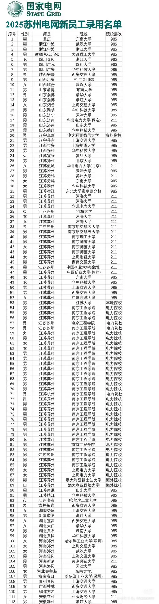 一看江苏电网新员工录用名单的我都惊了