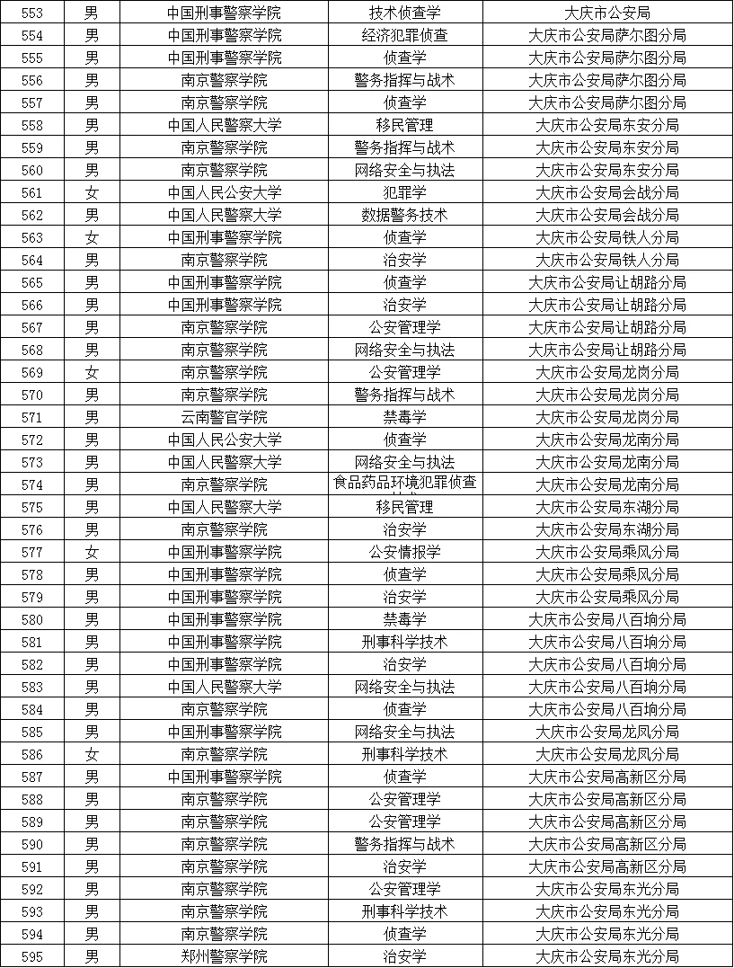 黑龙江公安院校拟录用公务员名单（含专业）