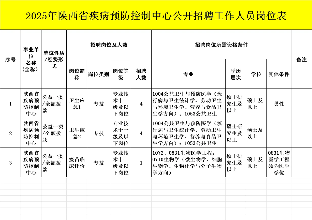 这么缺人？陕西省疾控中心公开招聘来一个帮
