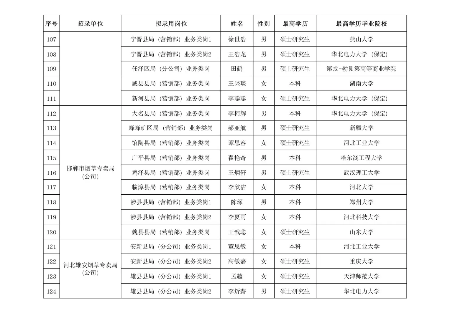 河北烟草第2批录取名单