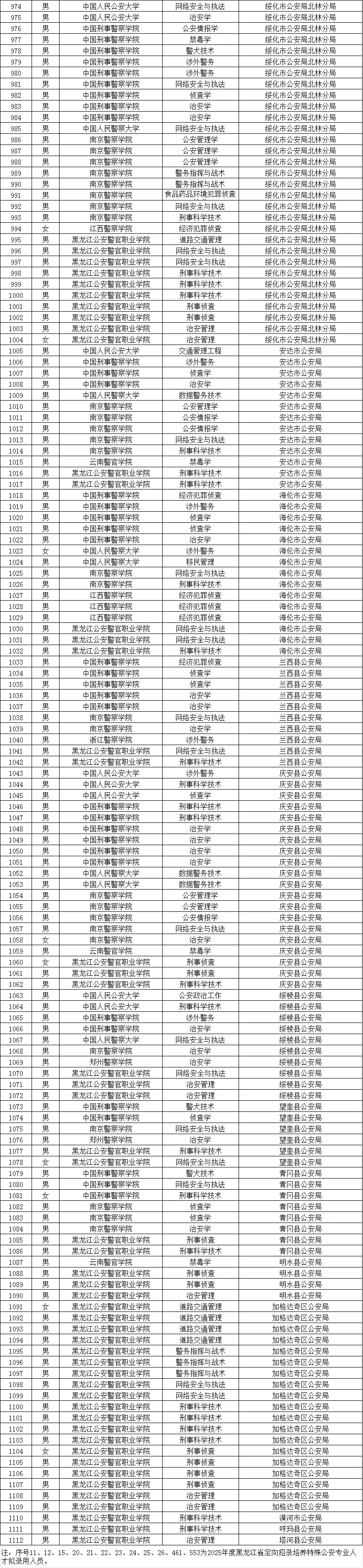 黑龙江公安院校拟录用公务员名单（含专业）