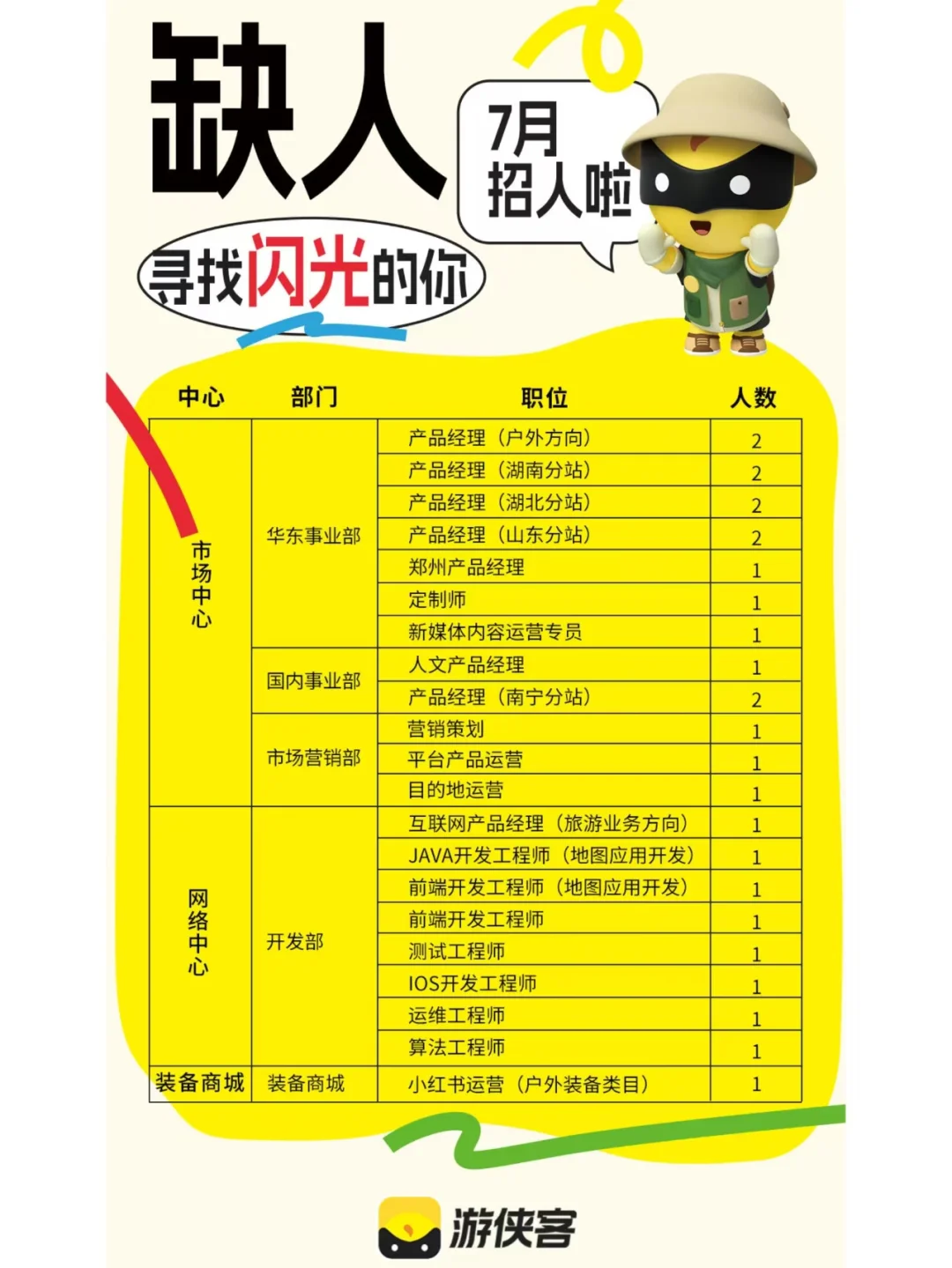 游侠客招聘开启!期待每一个爱旅游的你加入