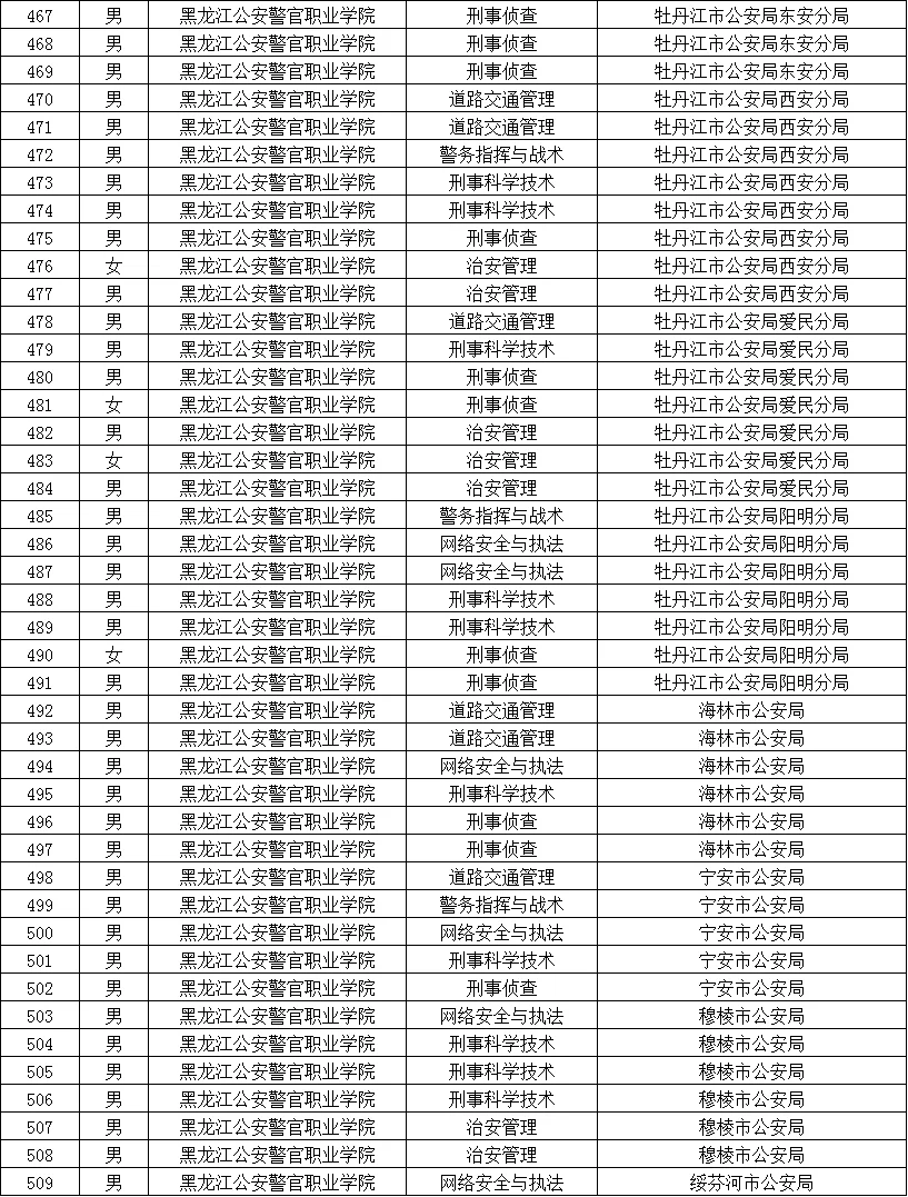 黑龙江公安院校拟录用公务员名单（含专业）