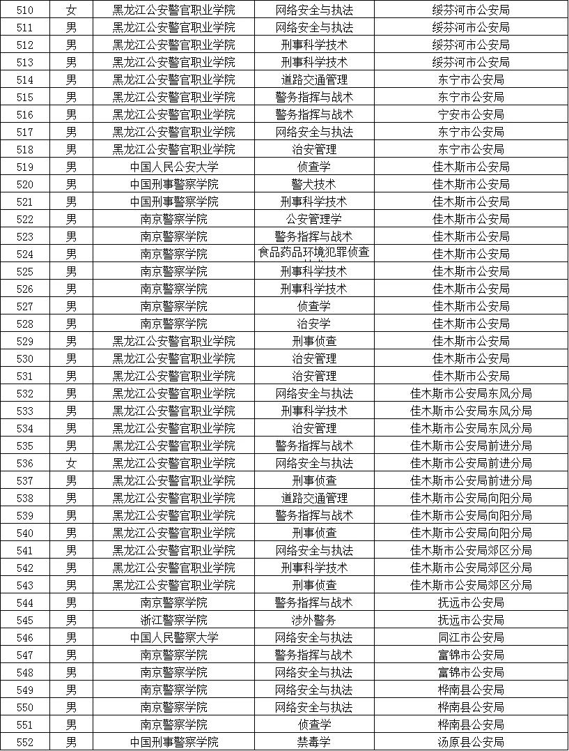 黑龙江公安院校拟录用公务员名单（含专业）