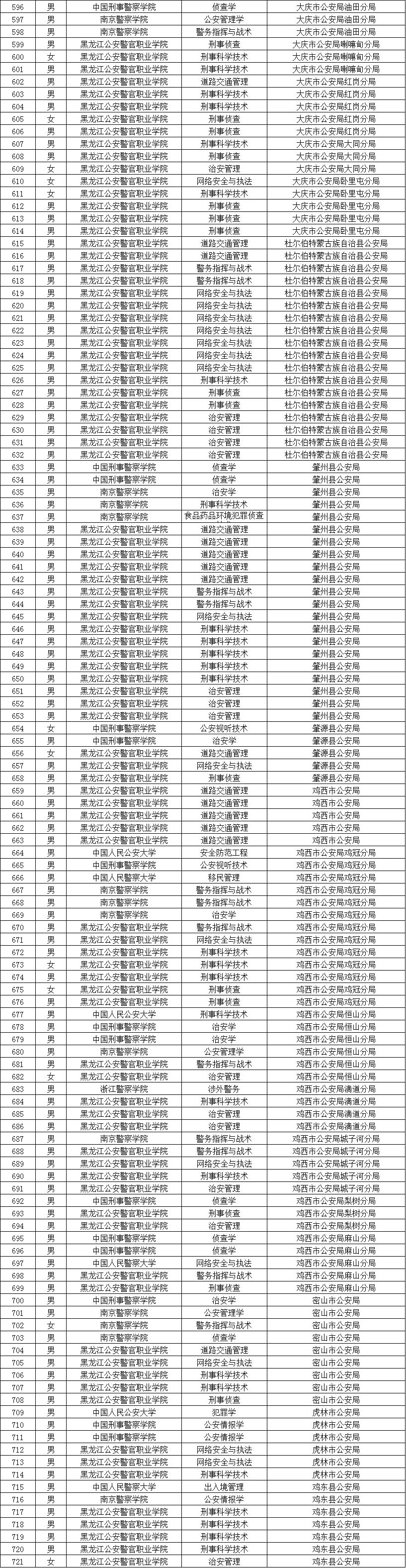 黑龙江公安院校拟录用公务员名单（含专业）