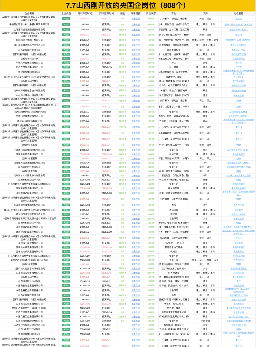 7.7山西还在招的央国企岗位—808个