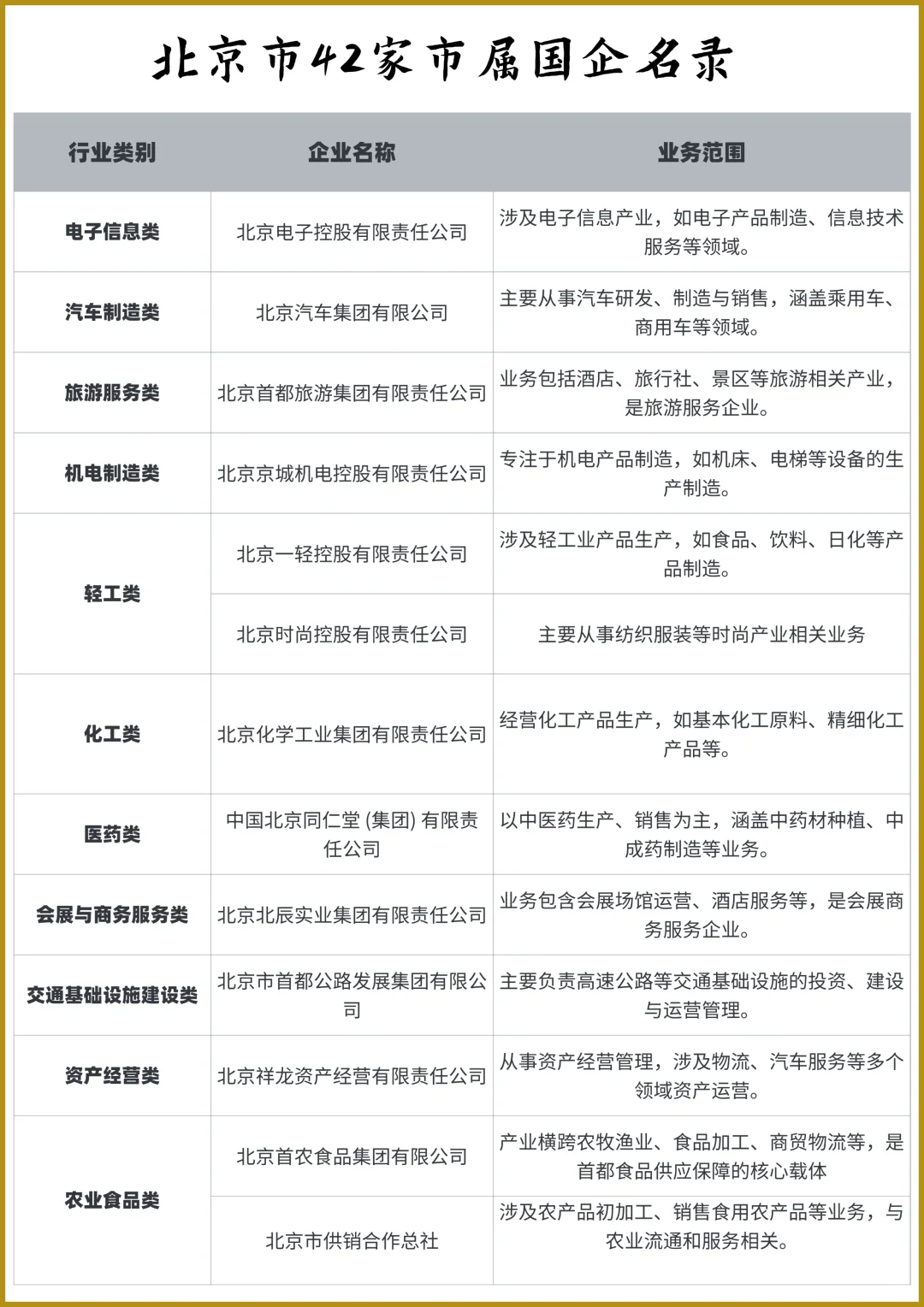 北京市42家市属国企名录