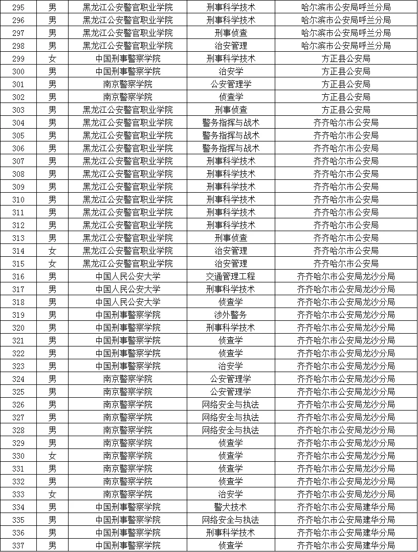黑龙江公安院校拟录用公务员名单（含专业）