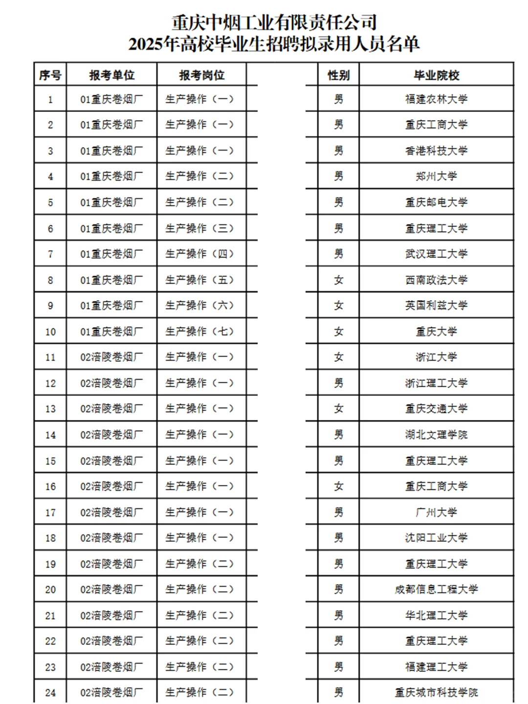 重庆中烟工业招聘拟录用名单公示