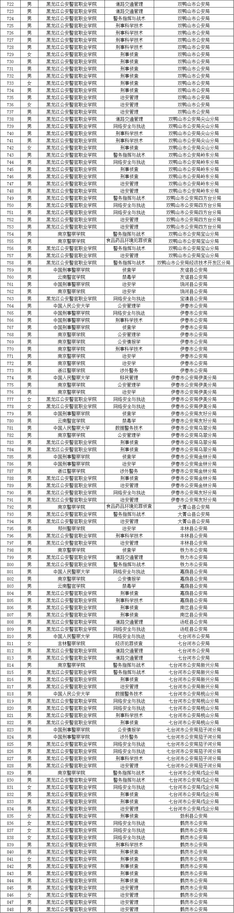 黑龙江公安院校拟录用公务员名单（含专业）