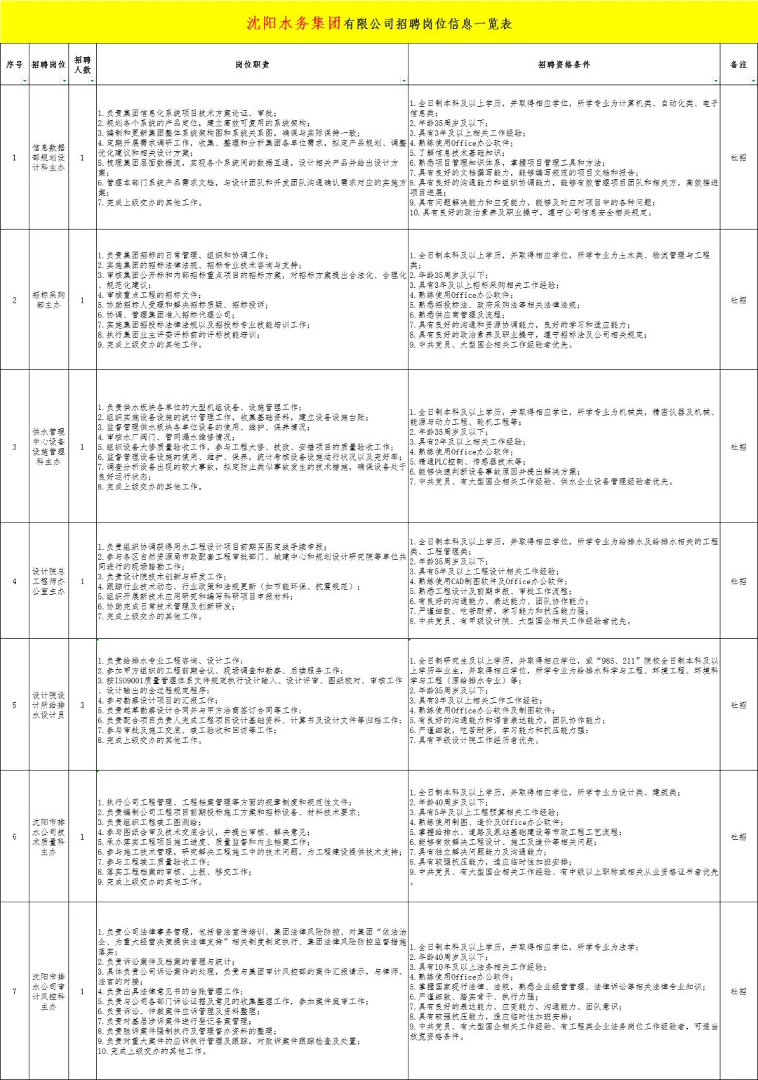 沈阳要火?又一国企面向社会招聘43人