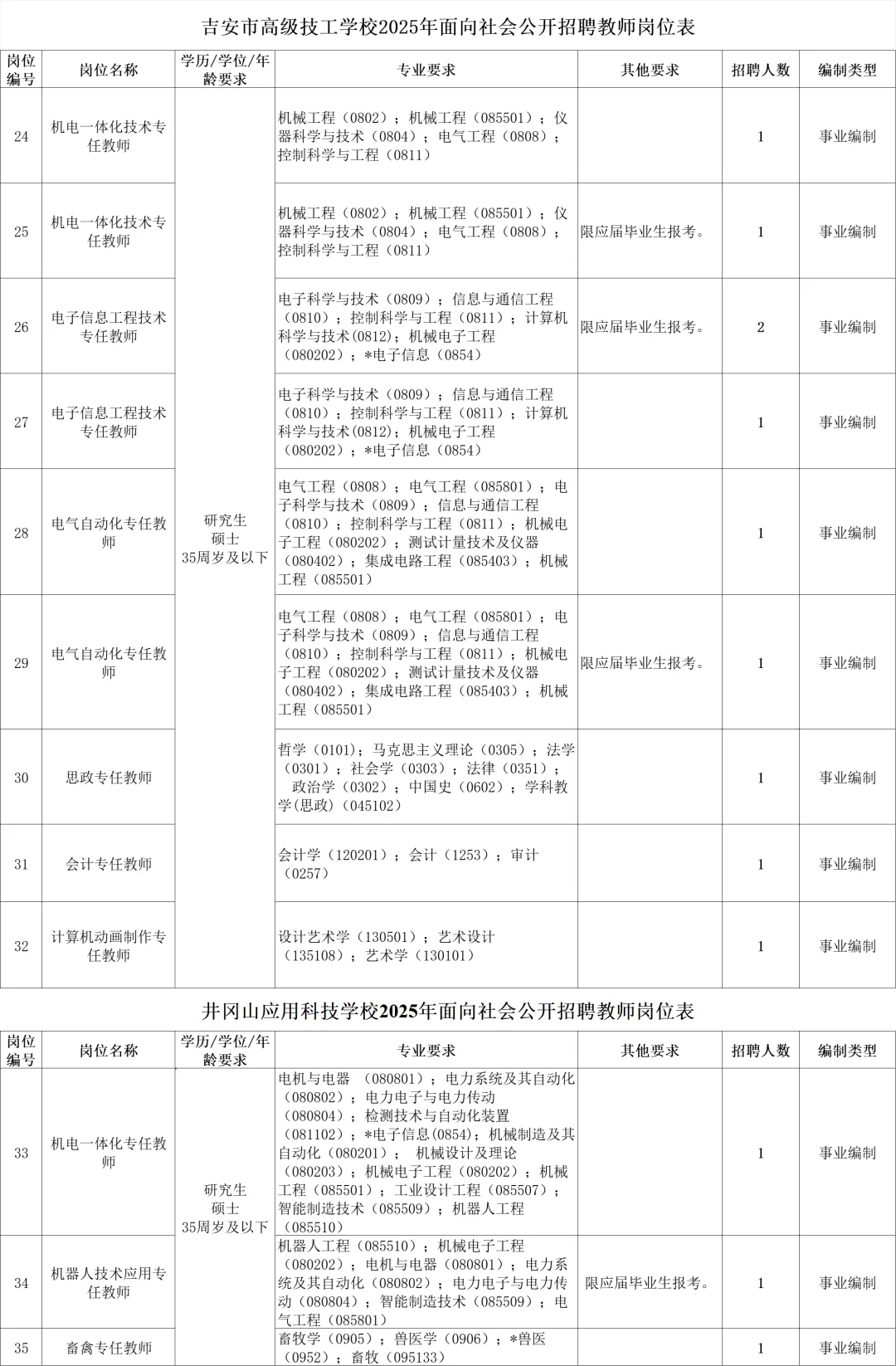 吉安职业技术学院及下辖中职学校2025招聘