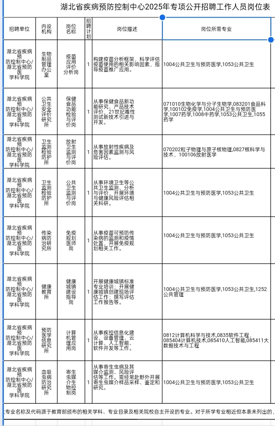 招聘｜湖北省疾病预防控制中心2025年招聘
