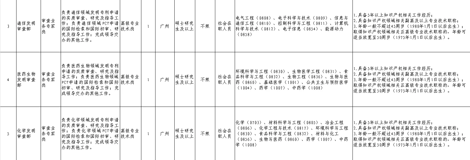 知识产权局专利局(广东中心)招聘11人