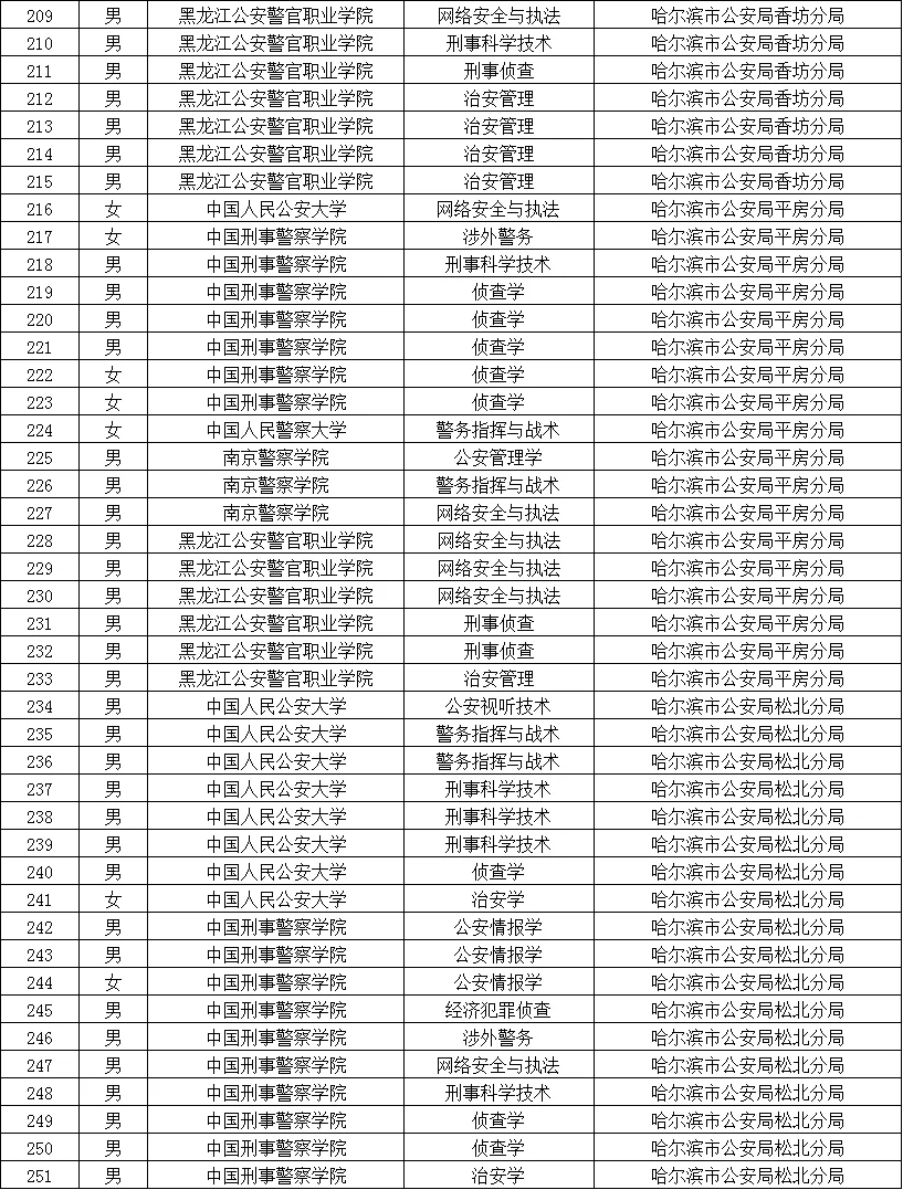 黑龙江公安院校拟录用公务员名单（含专业）