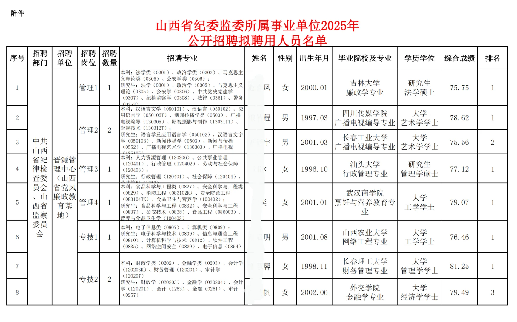 山西省纪检委2025招聘拟聘公示