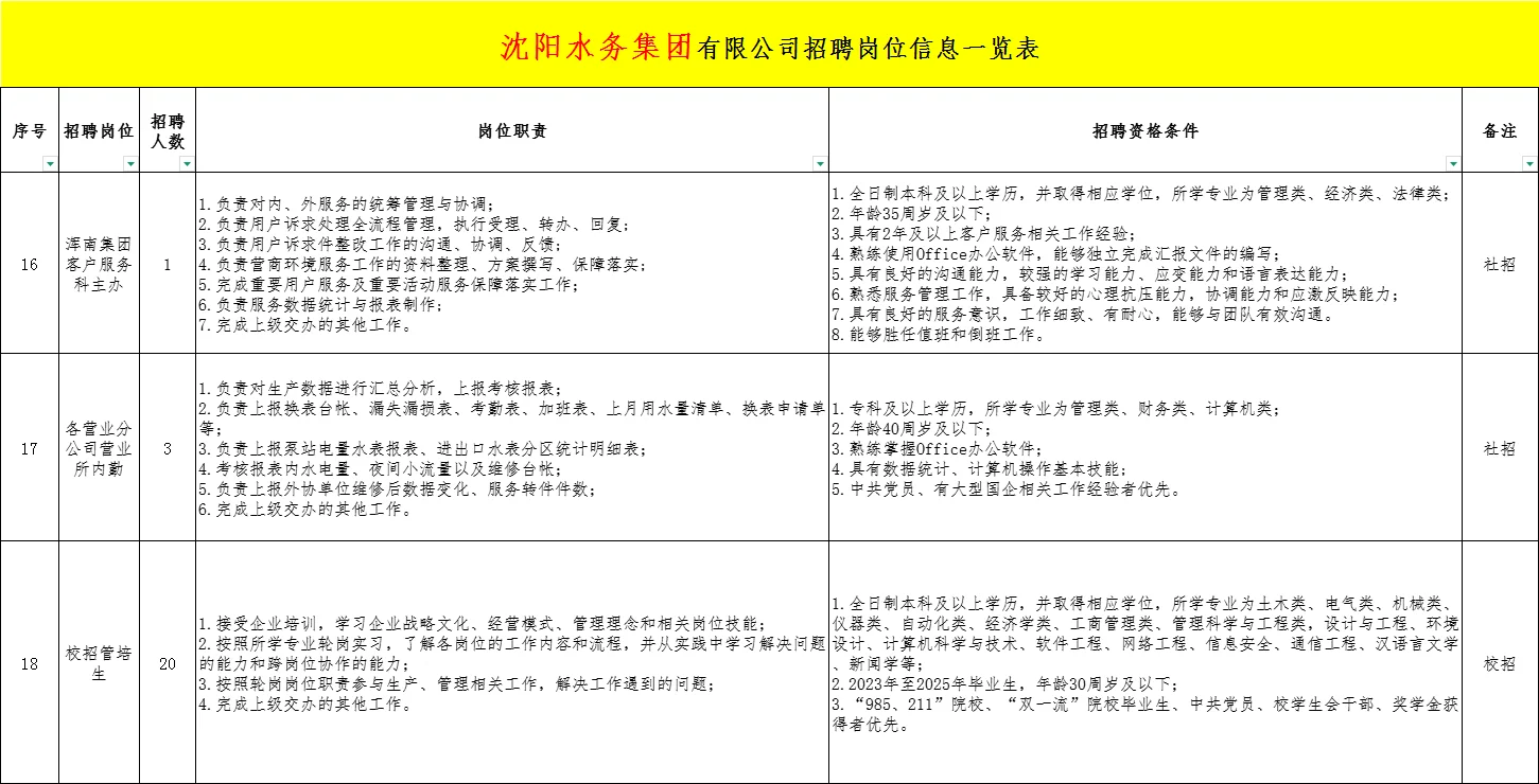 沈阳要火?又一国企面向社会招聘43人