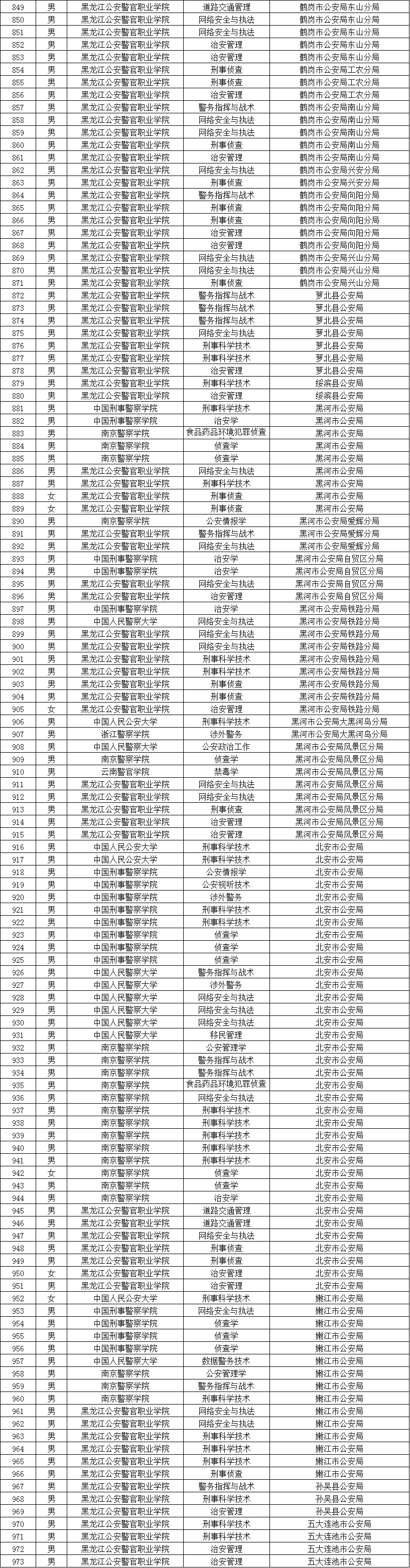 黑龙江公安院校拟录用公务员名单（含专业）