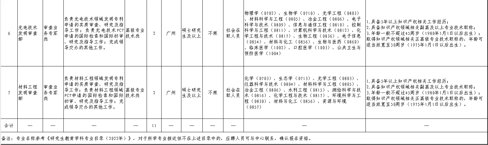 知识产权局专利局(广东中心)招聘11人
