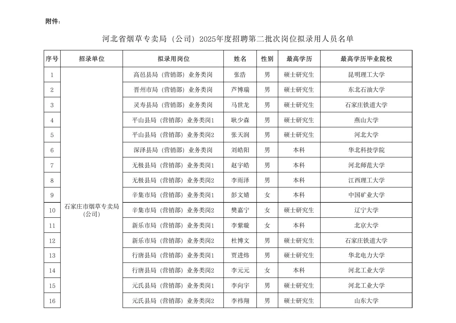河北烟草第2批录取名单