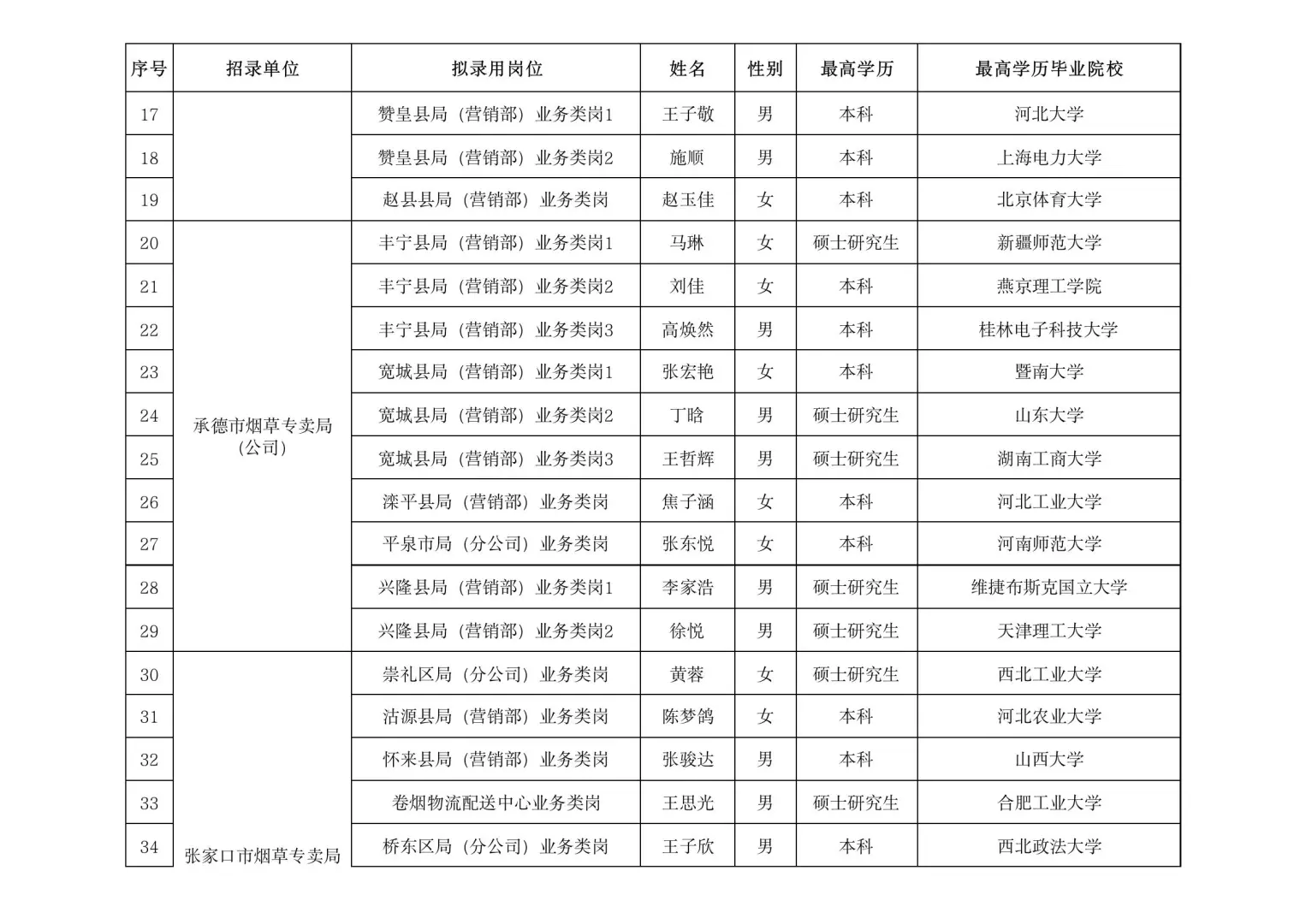 河北烟草第2批录取名单