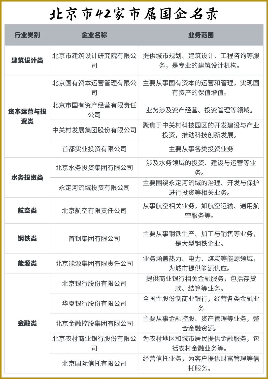 北京市42家市属国企名录