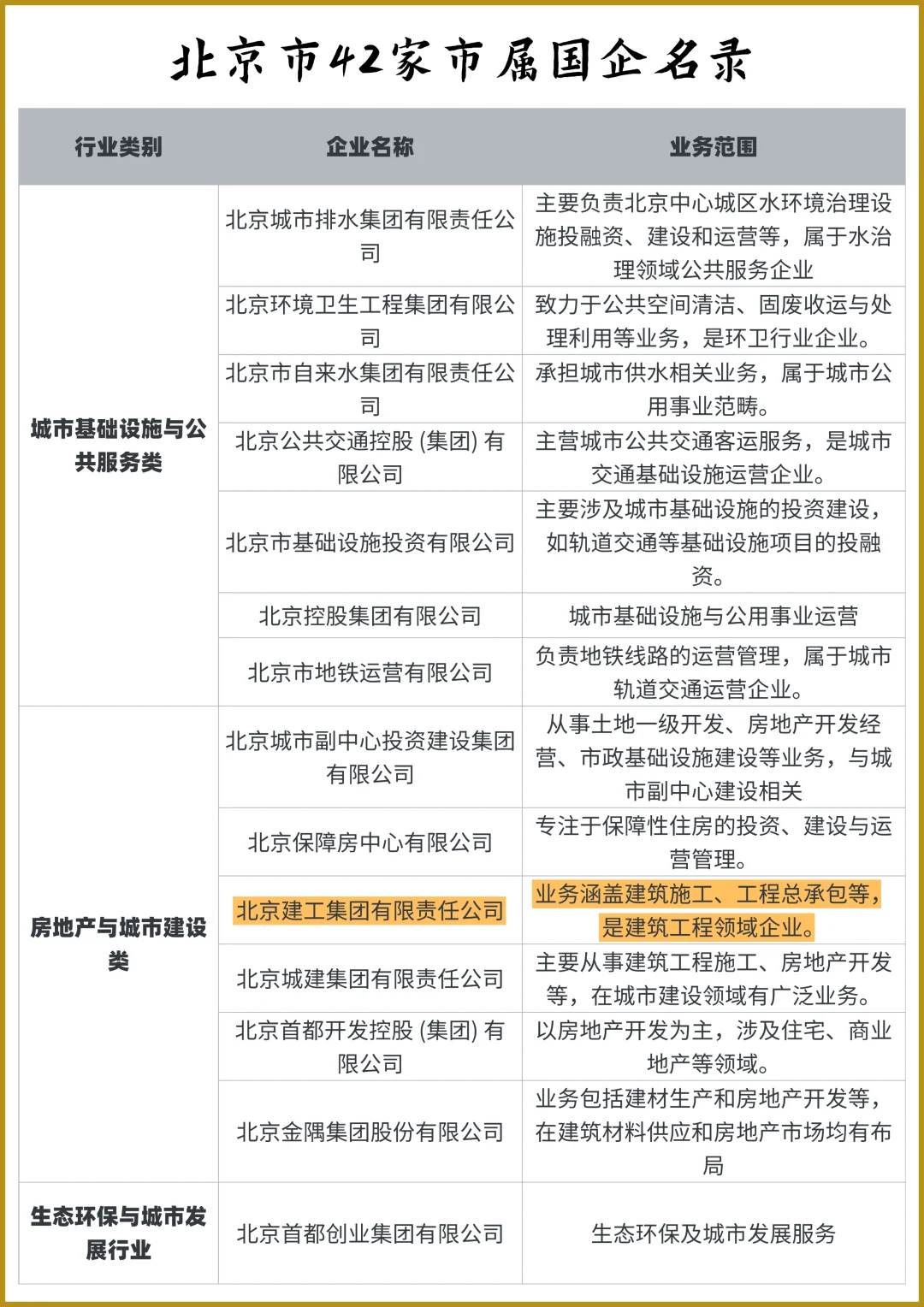 北京市42家市属国企名录