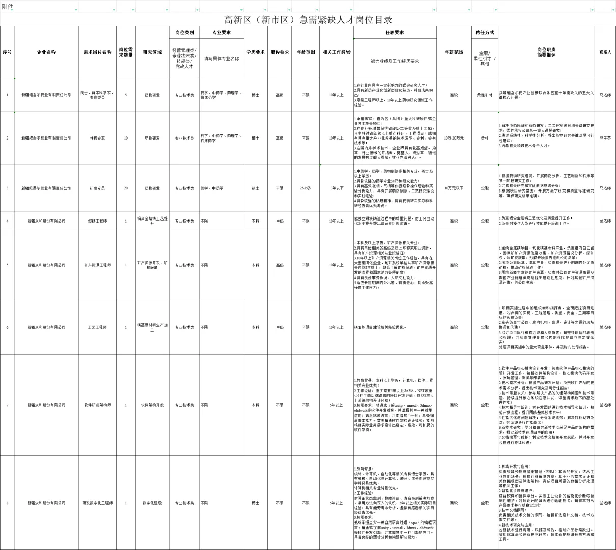 乌鲁木齐高新区引进人才301人！都是好企业