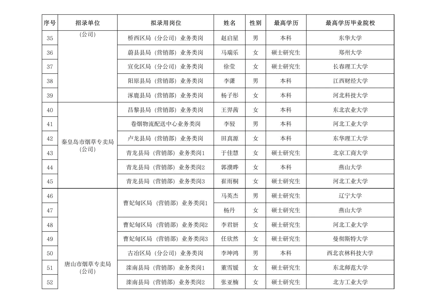 河北烟草第2批录取名单