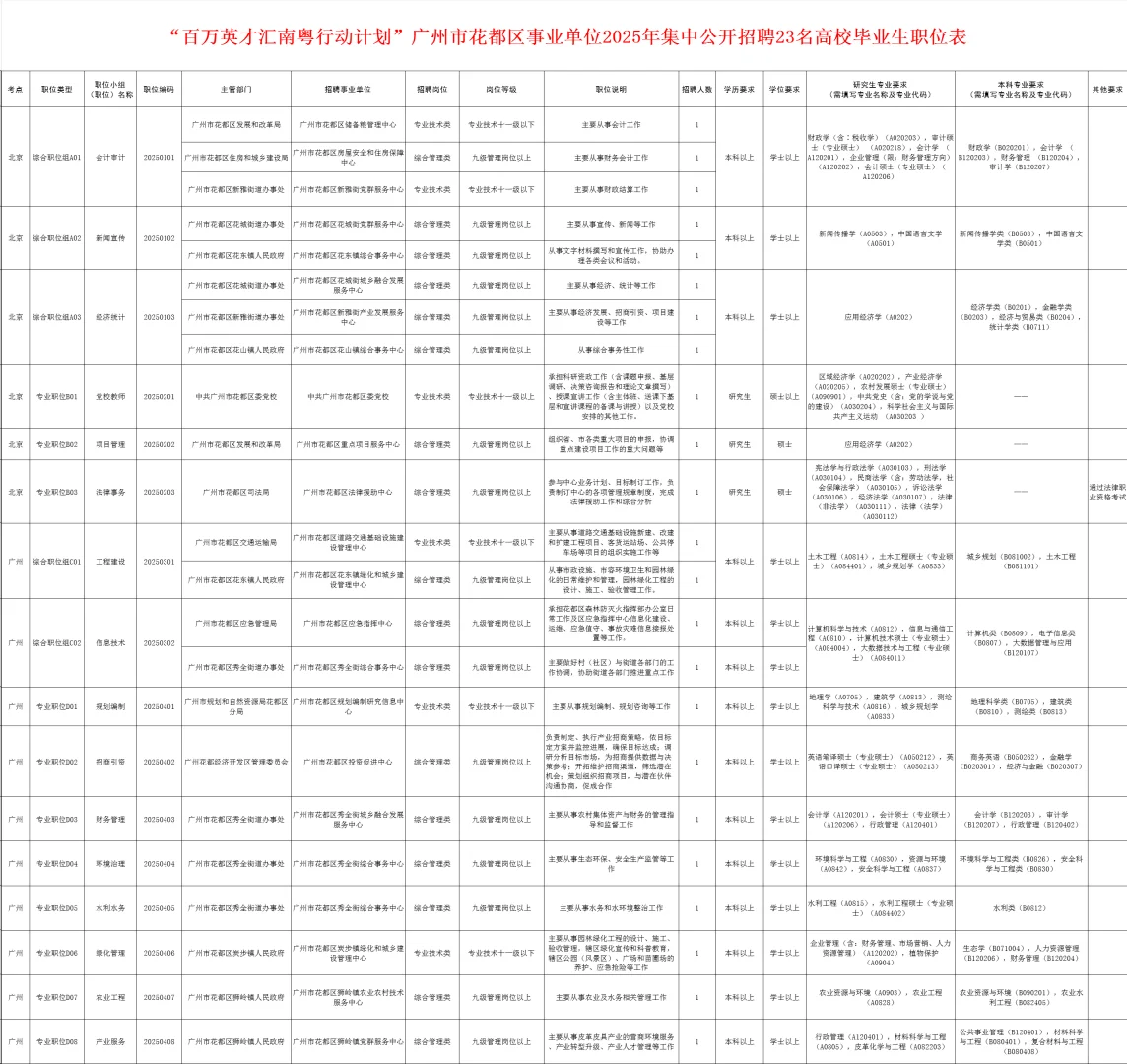 新出！广州市花都区事业单位招聘23人（编制）