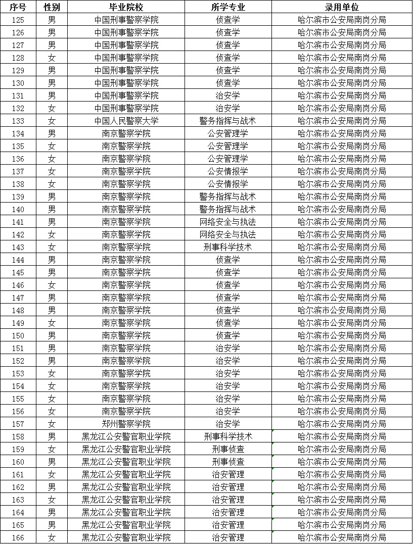 黑龙江公安院校拟录用公务员名单（含专业）