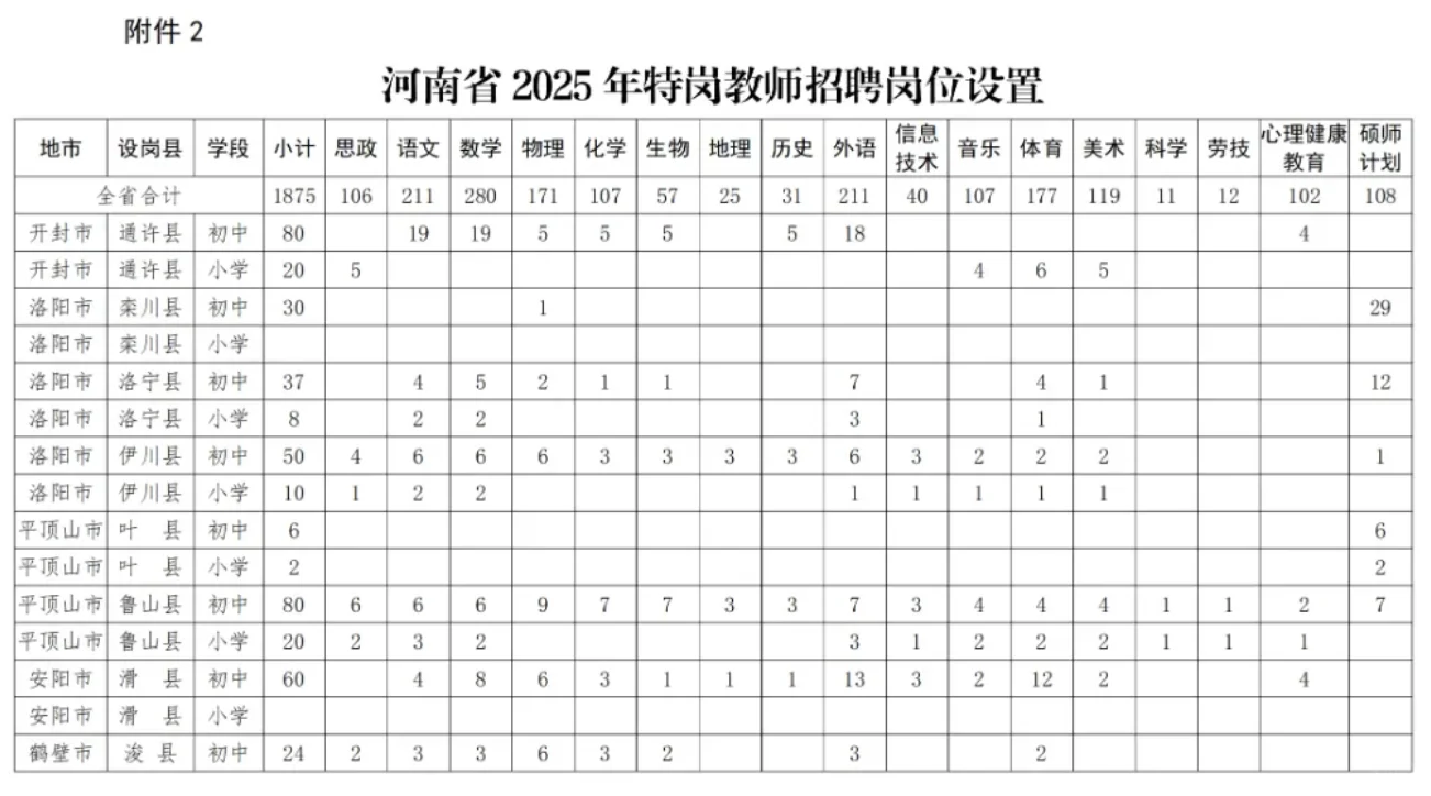 1875人！河南特岗公告发布！