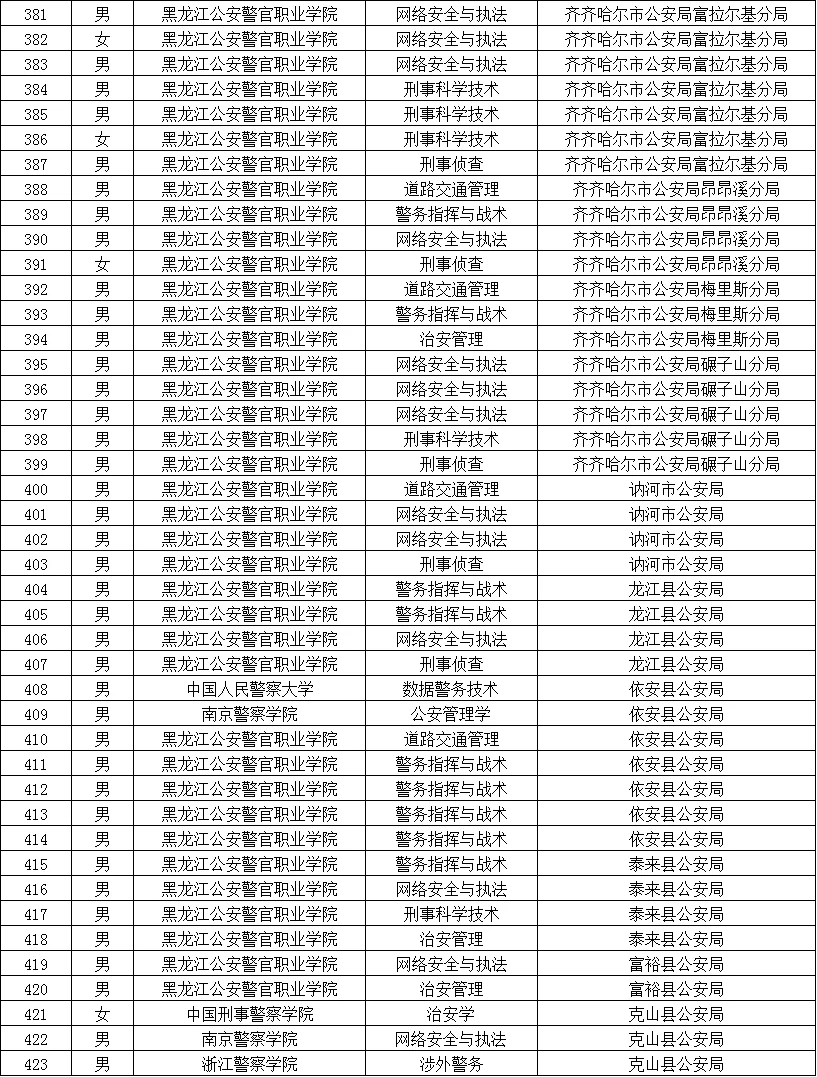 黑龙江公安院校拟录用公务员名单（含专业）