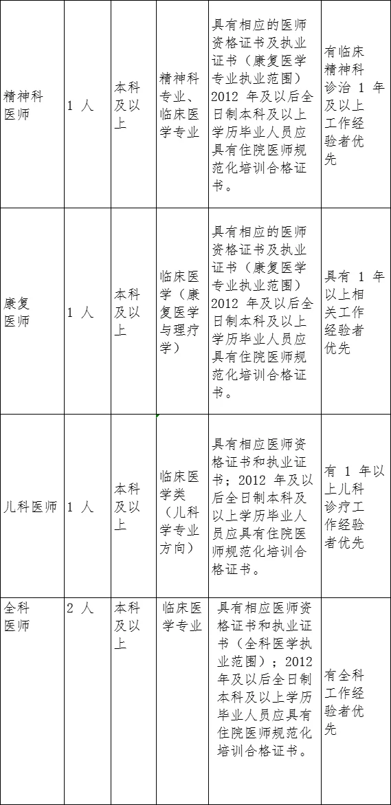 大专可报!海淀镇社区卫生服务中心招聘9人!