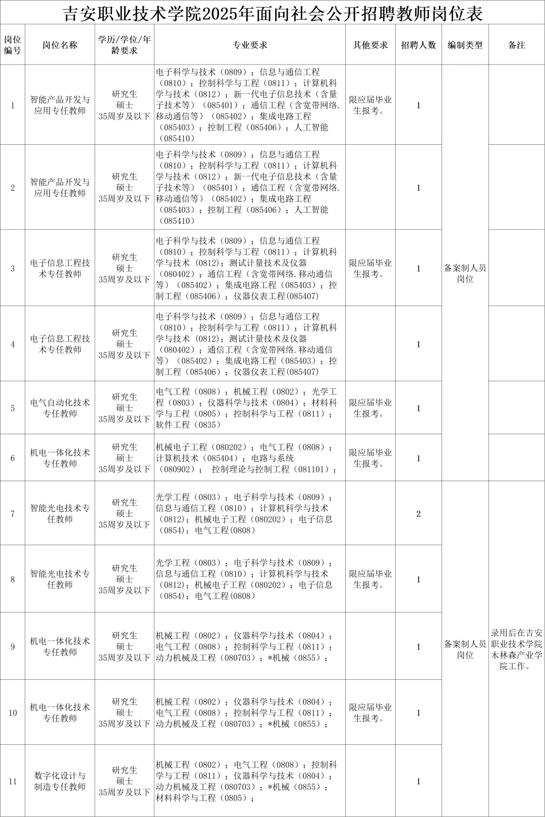 吉安职业技术学院及下辖中职学校2025招聘