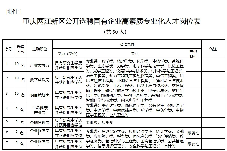 50 人!重庆两江新区选聘国企人才,硕士